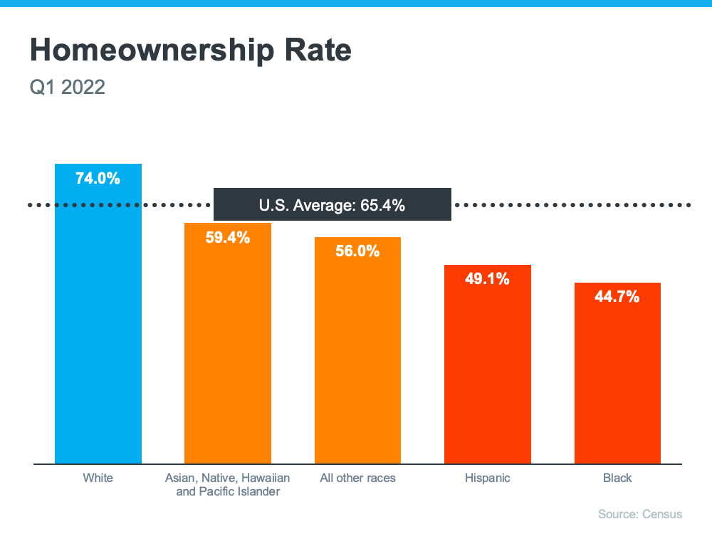 Why Achieving the Dream of Homeownership Can Be More Difficult for Some Americans | Simplifying The Market