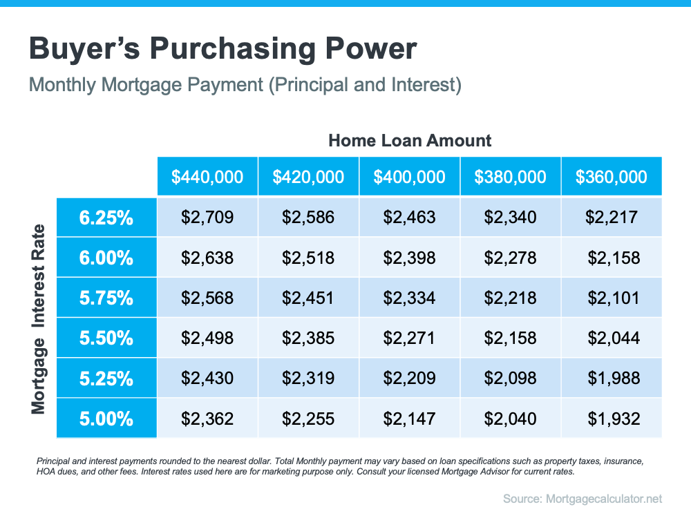 The Drop in Mortgage Rates Brings Good News for Homebuyers | Simplifying The Market