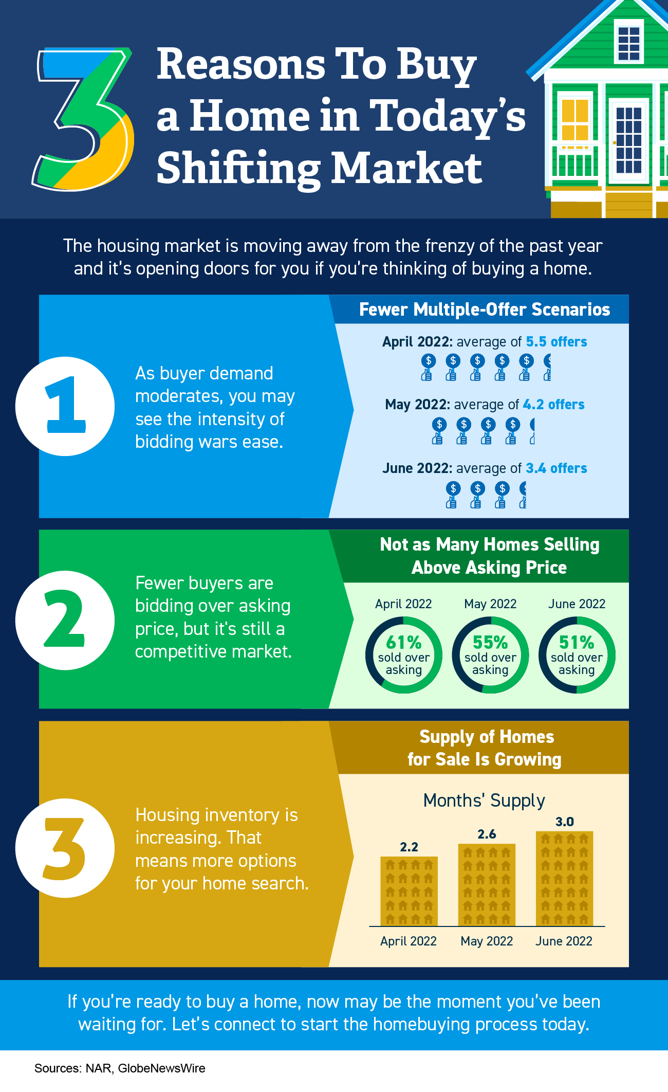 Three Reasons To Buy a Home in Today’s Shifting Market [INFOGRAPHIC] | Simplifying The Market