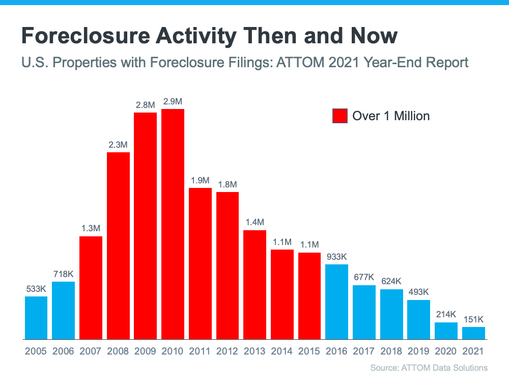 3 Graphs To Show This Isn’t a Housing Bubble | Simplifying The Market