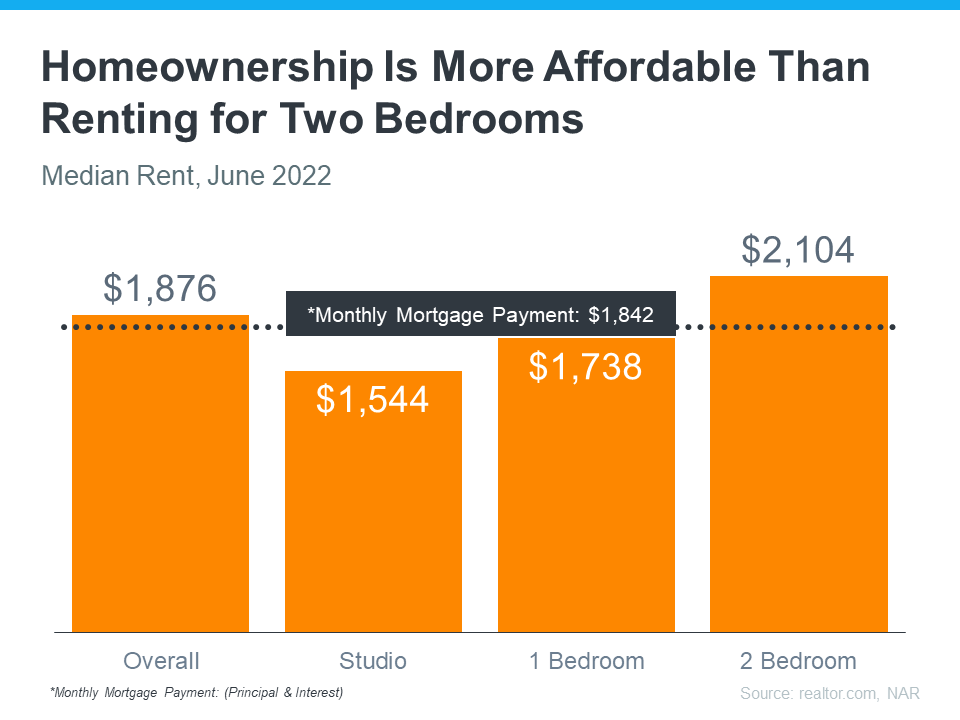 Buying a Home May Make More Financial Sense Than Renting One | Simplifying The Market