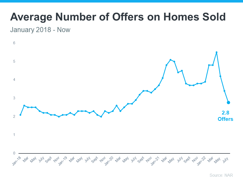 Buyers: You May Face Less Competition as Bidding Wars Ease | Simplifying The Market