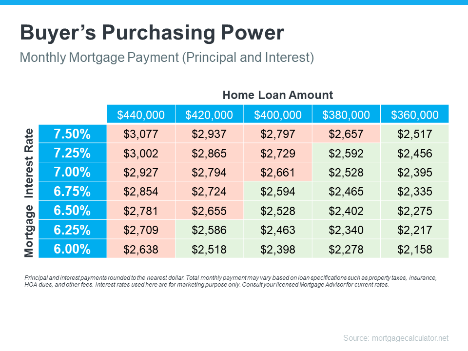 The Cost of Waiting for Mortgage Rates To Go Down | Simplifying The Market