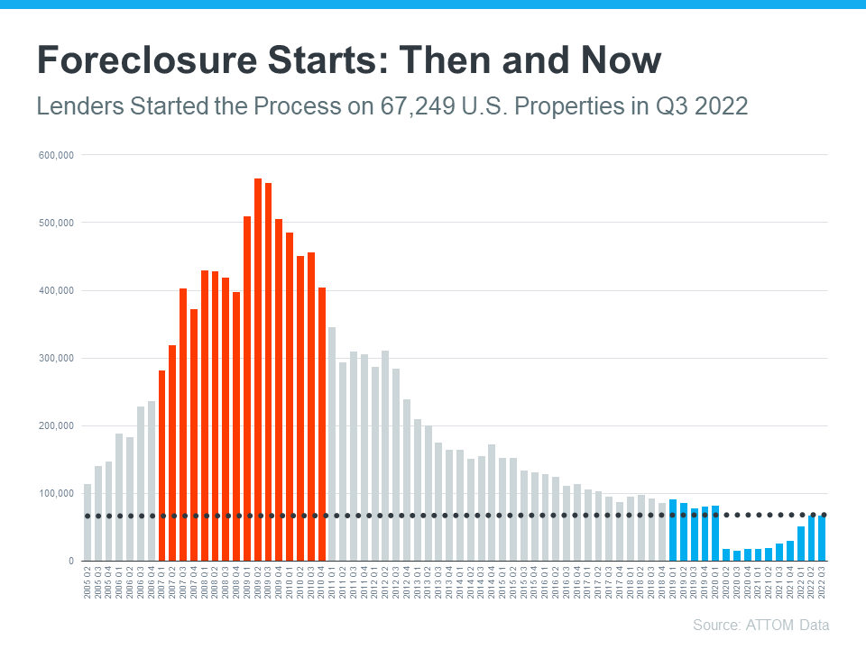 3 Graphs Showing Why Today’s Housing Market Isn’t Like 2008 | Simplifying The Market