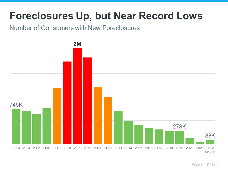 Why There Won’t Be a Flood of Foreclosures Coming to the Housing Market | Simplifying The Market