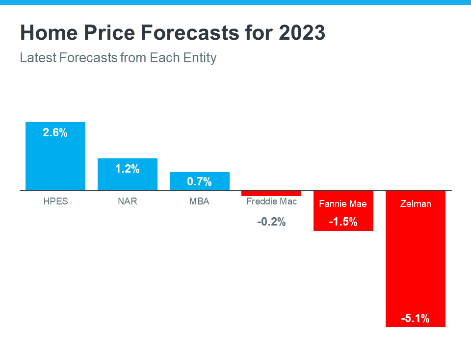 What’s Ahead for Mortgage Rates and Home Prices? | Simplifying The Market