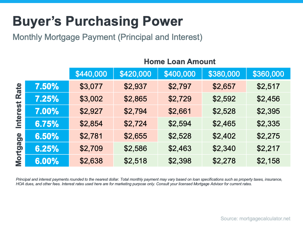 Mortgage Rates Are Dropping. What Does That Mean for You? | Simplifying The Market