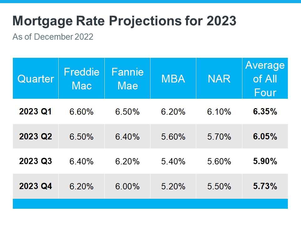 What To Expect from the Housing Market in 2023 | Simplifying The Market