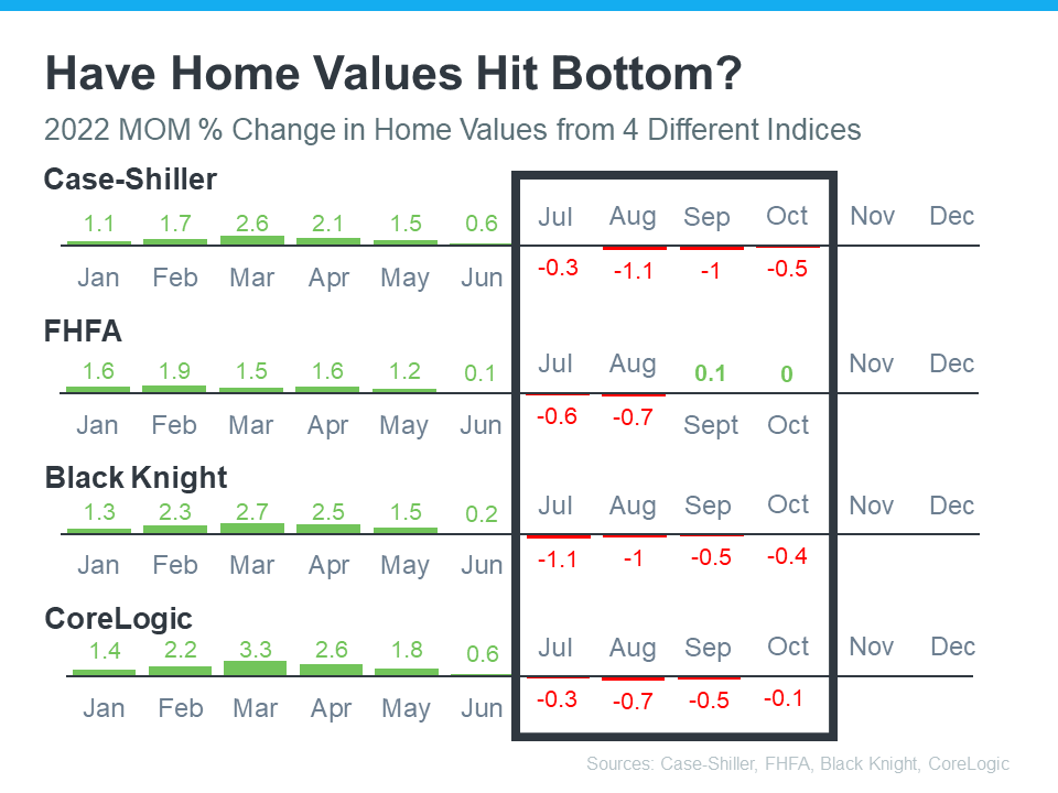 Have Home Values Hit Bottom? | Simplifying The Market