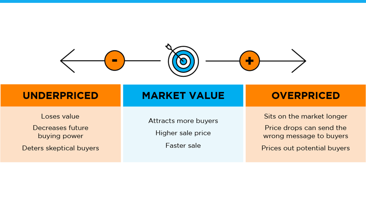 Want To Sell Your House? Price It Right. | Simplifying The Market