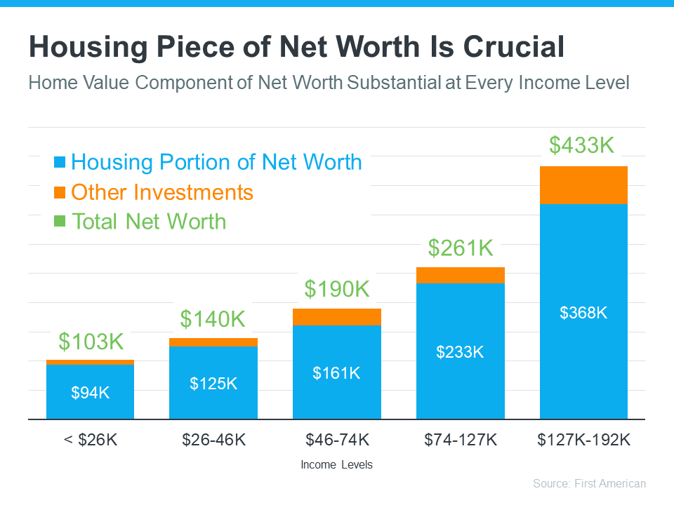 One Major Benefit of Investing in a Home | Simplifying The Market