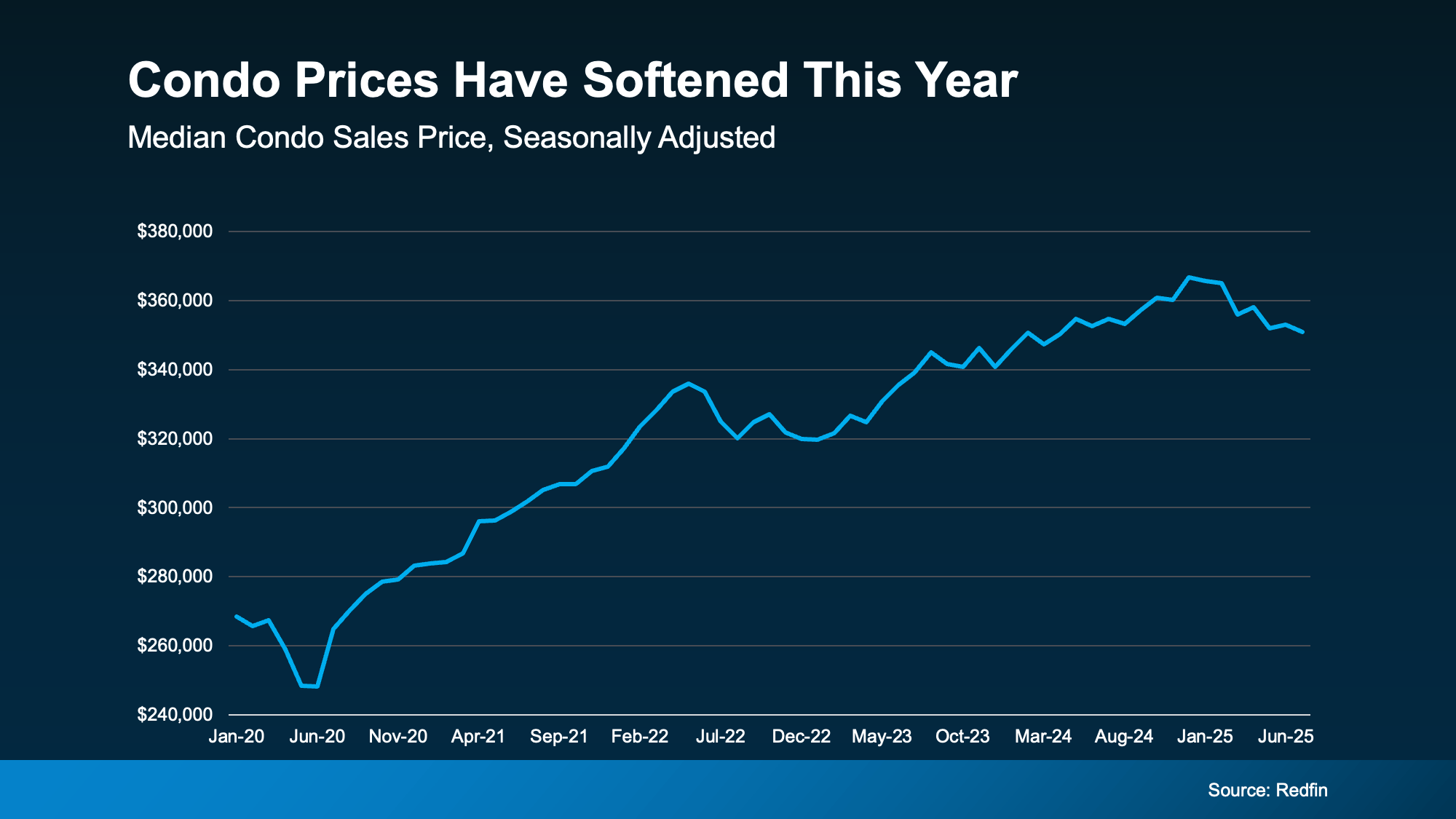 a graph showing the price of a sales increase