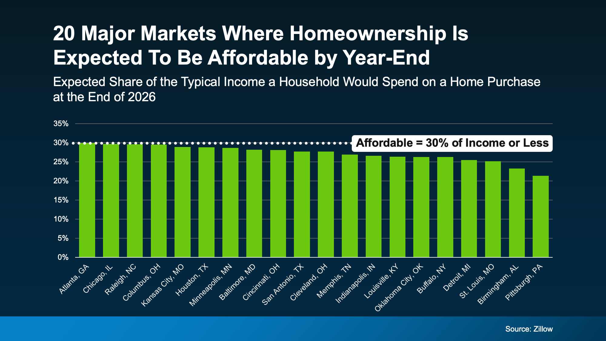a graph of the average homeowners