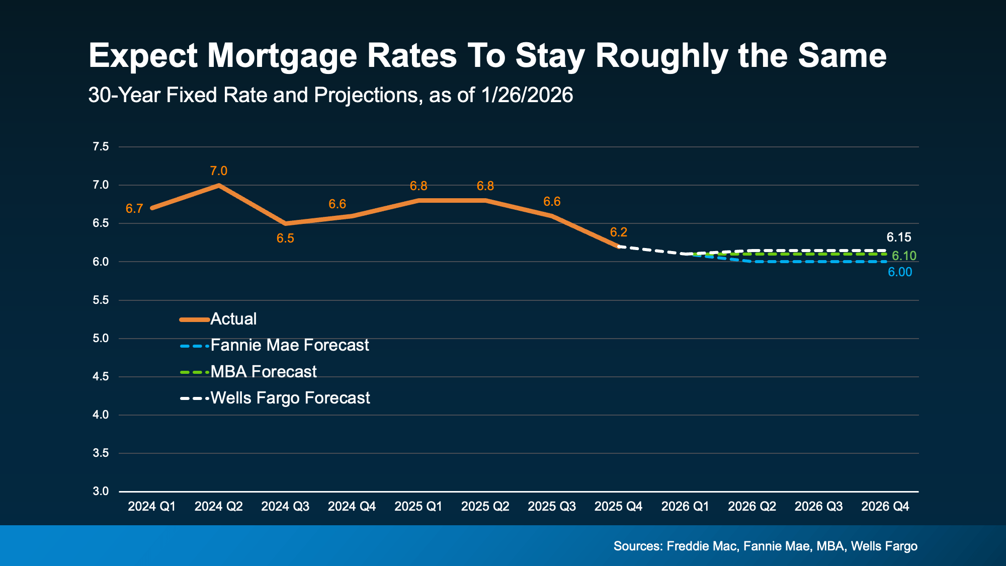 a graph of a graph showing the rate of a mortgage