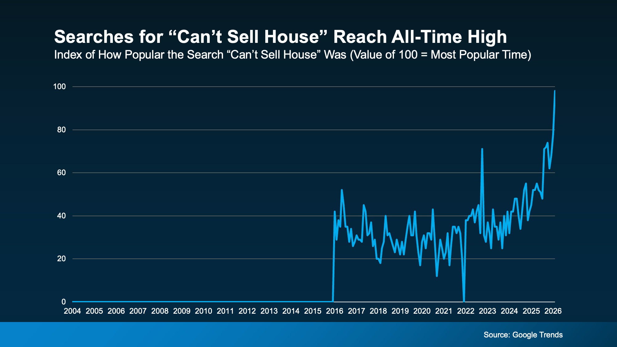 a graph of a house price