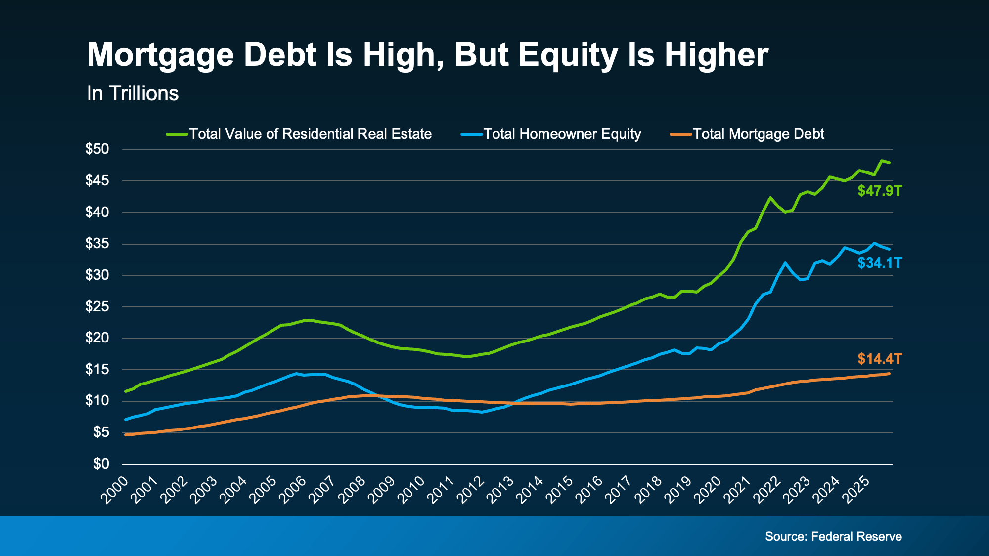 a graph of a graph showing the value of a mortgage